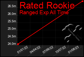 Total Graph of Rated Rookie