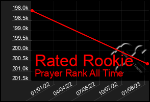 Total Graph of Rated Rookie