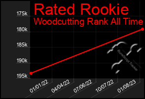 Total Graph of Rated Rookie