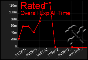 Total Graph of Rated