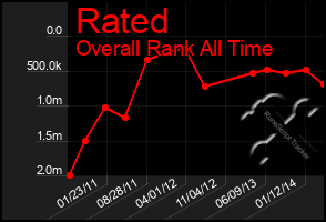 Total Graph of Rated