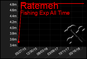 Total Graph of Ratemeh