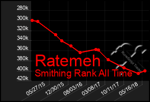 Total Graph of Ratemeh