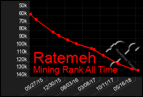 Total Graph of Ratemeh