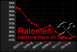 Total Graph of Ratemeh