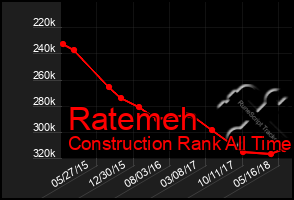 Total Graph of Ratemeh