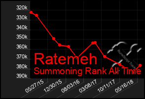 Total Graph of Ratemeh