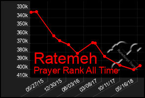 Total Graph of Ratemeh