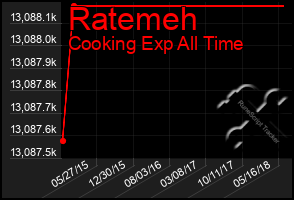 Total Graph of Ratemeh