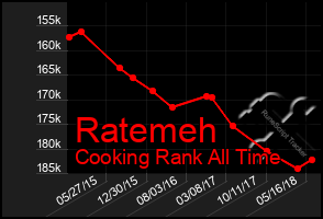 Total Graph of Ratemeh