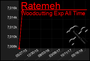 Total Graph of Ratemeh