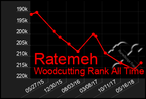 Total Graph of Ratemeh