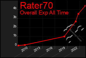 Total Graph of Rater70