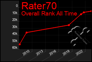 Total Graph of Rater70