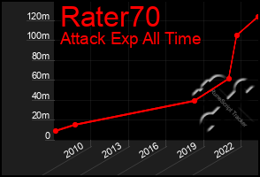 Total Graph of Rater70