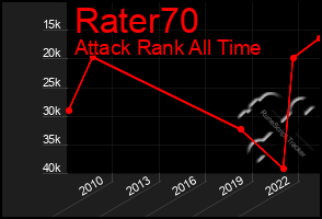 Total Graph of Rater70