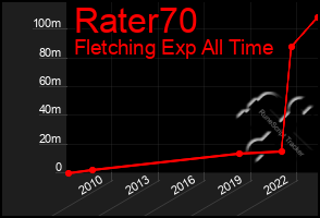 Total Graph of Rater70