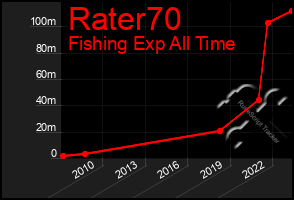 Total Graph of Rater70