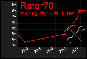 Total Graph of Rater70