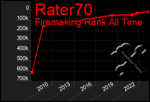 Total Graph of Rater70