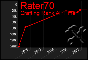 Total Graph of Rater70