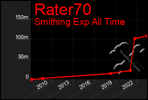 Total Graph of Rater70