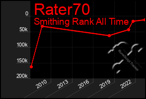 Total Graph of Rater70