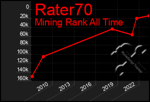 Total Graph of Rater70