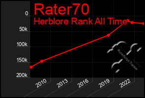 Total Graph of Rater70