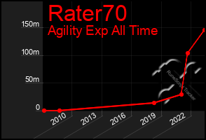 Total Graph of Rater70