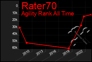 Total Graph of Rater70