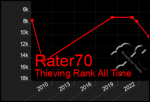 Total Graph of Rater70