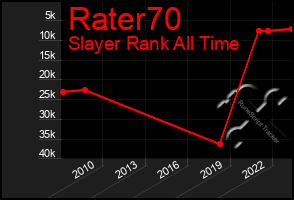 Total Graph of Rater70