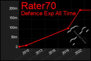 Total Graph of Rater70