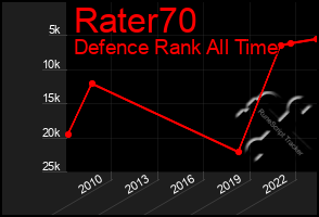 Total Graph of Rater70