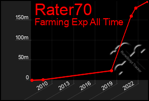 Total Graph of Rater70