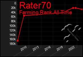 Total Graph of Rater70