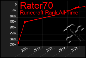 Total Graph of Rater70