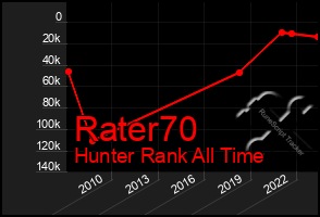 Total Graph of Rater70