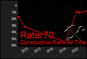 Total Graph of Rater70