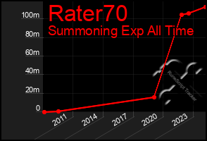 Total Graph of Rater70