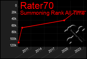 Total Graph of Rater70