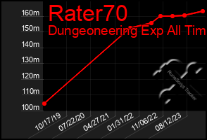 Total Graph of Rater70