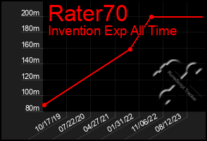 Total Graph of Rater70