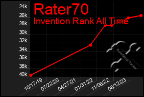 Total Graph of Rater70