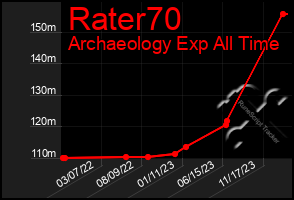 Total Graph of Rater70