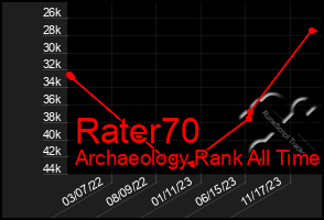 Total Graph of Rater70