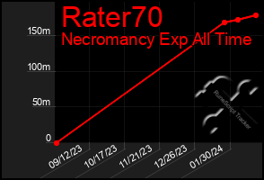 Total Graph of Rater70