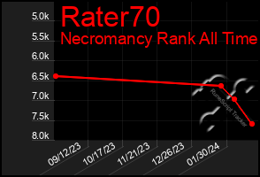 Total Graph of Rater70