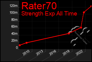 Total Graph of Rater70